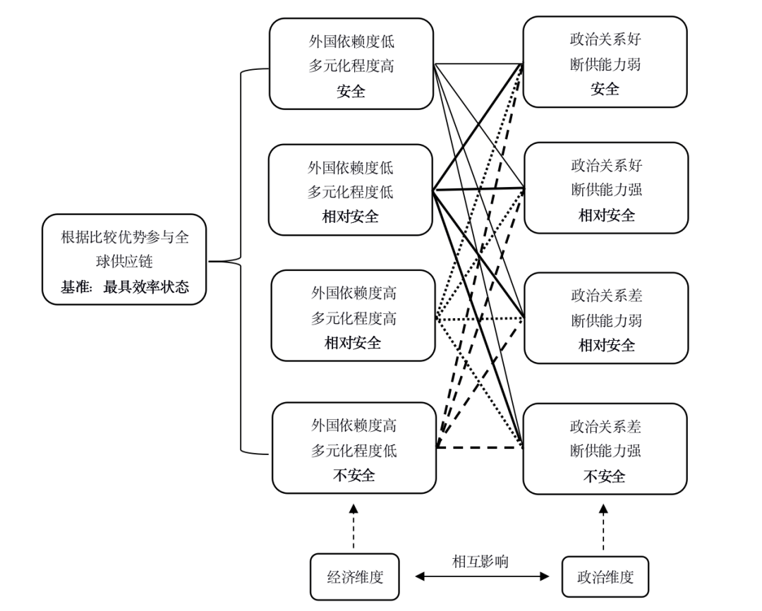 【苏庆义】全球供应链安全与效率:难以兼得?