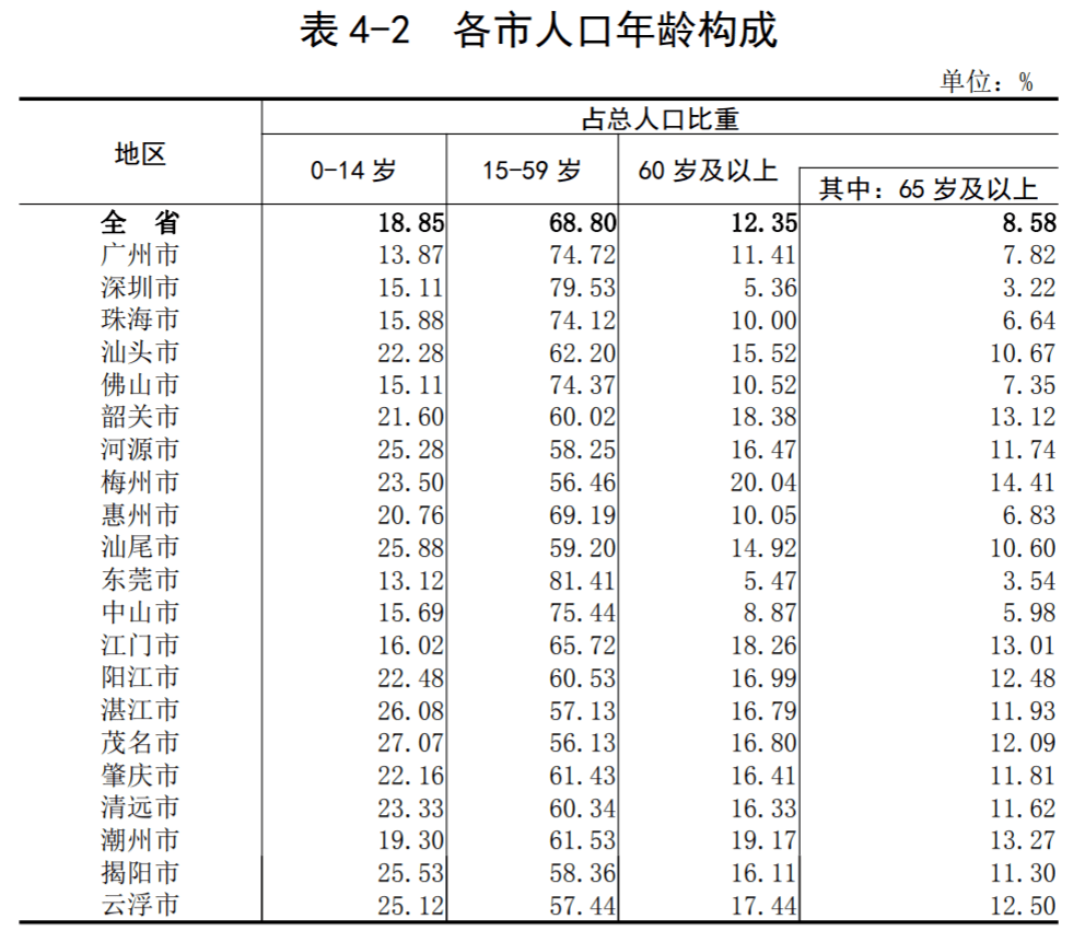 广东人口总数_广东省人口数量排第三的是哪座城市 如今这座城市人口已破千万(2)