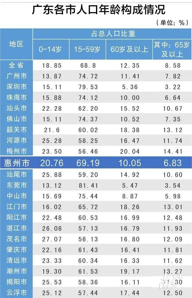 惠州人口有多少_惠州常住人口破600万,下一个增长机会看这里!(2)