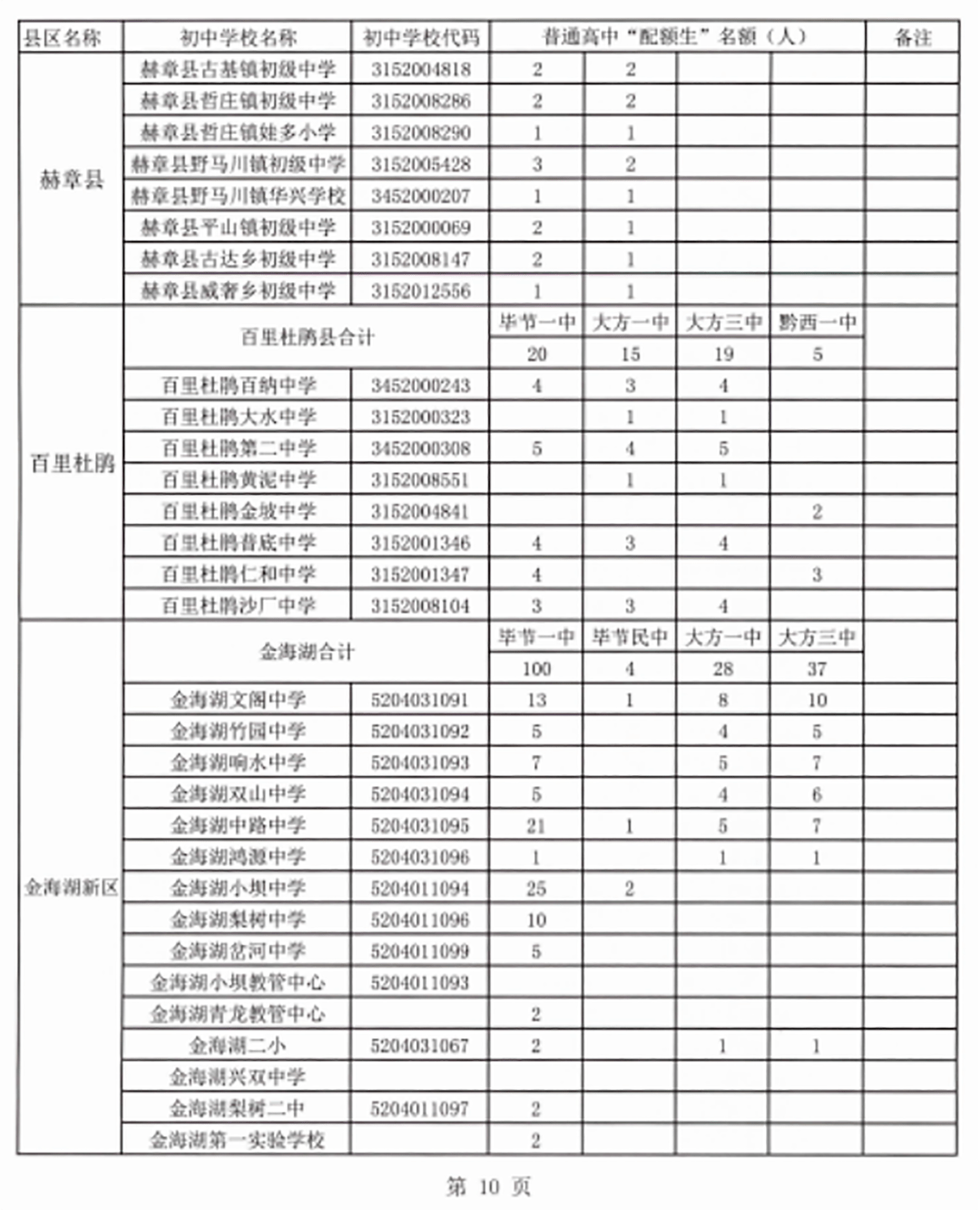 毕节人口有多少2021_2021年毕节市 三支一扶 计划人员招募拟录取名单公示 第二