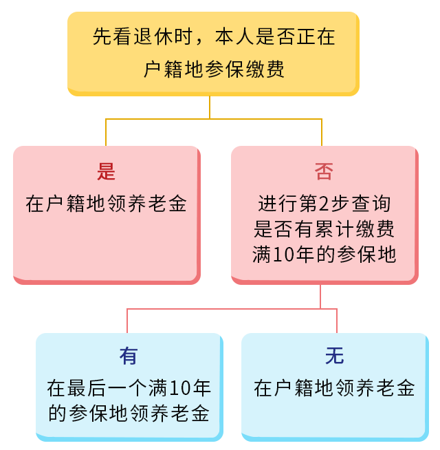 参保地户籍地多地参加过社保退休应该去哪里