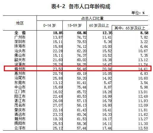 广东人口数据公布梅州有多少人口看这里