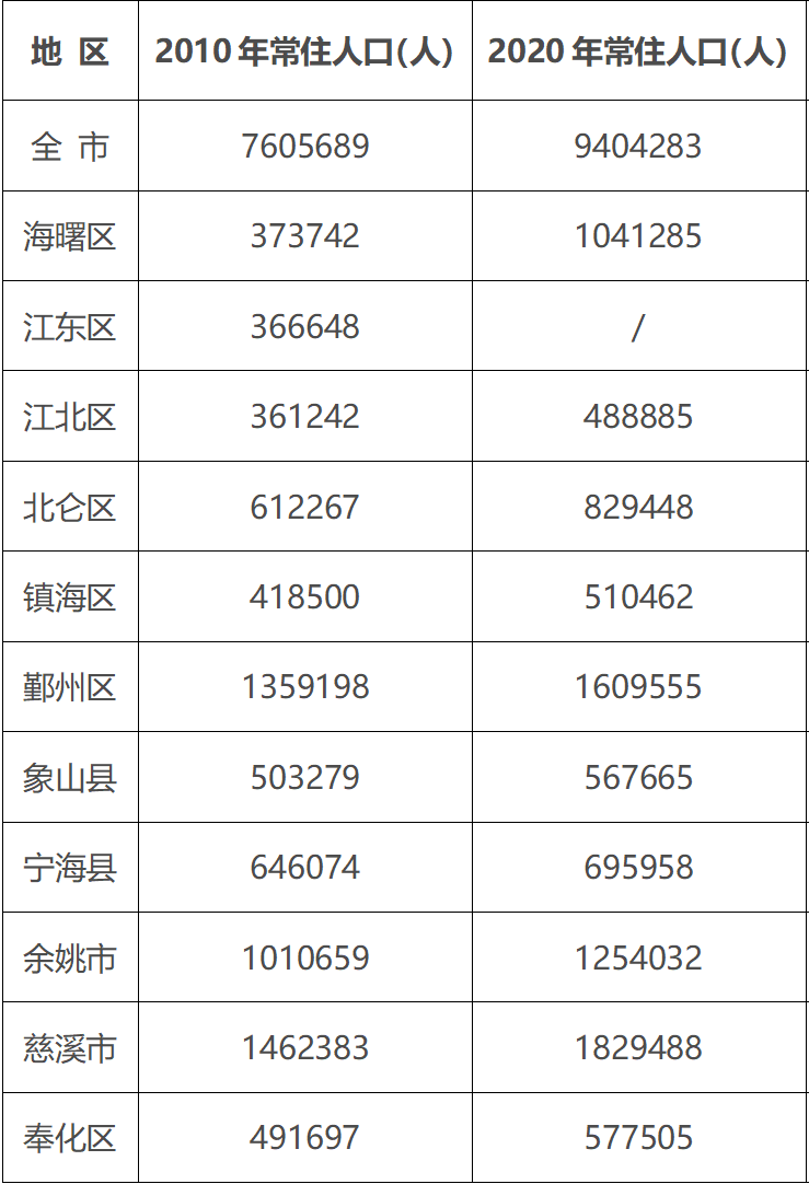 慈溪人口多少_宁波市各区县 慈溪市人口最多,宁海县面积最大,鄞州区GDP第一