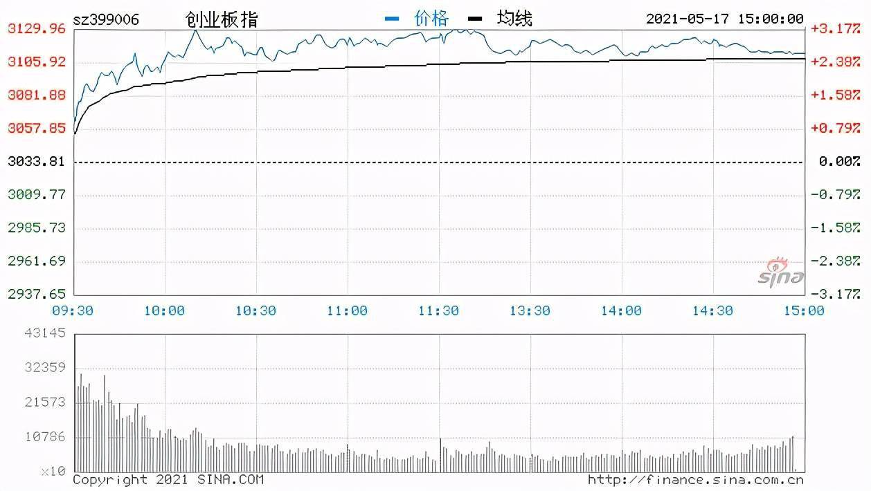 A股开门红！7月主要股指高收！(图2)