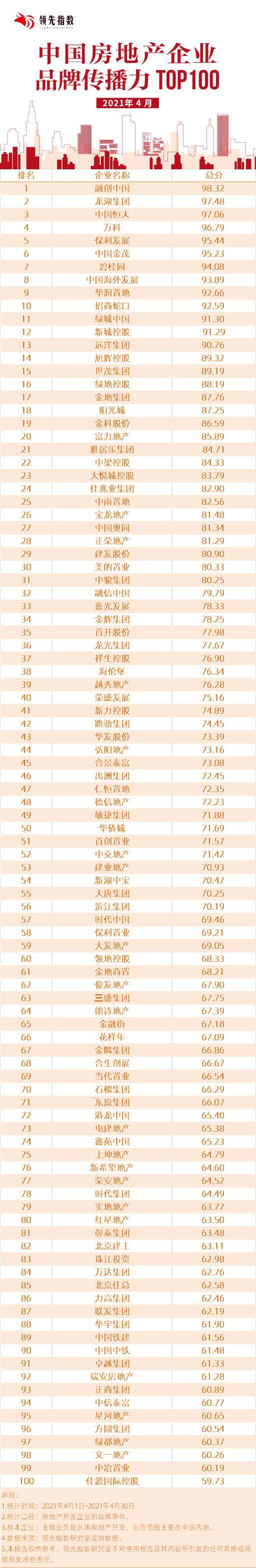 地产品牌排行_2021年6月中国产业地产运营商品牌传播力排行榜TOP50