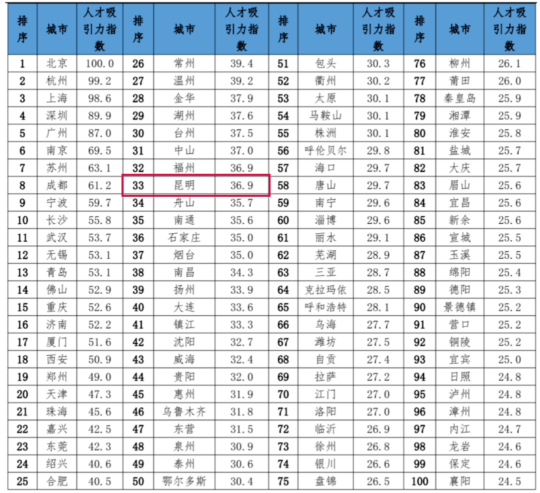 昆明市区人口2020_2020年昆明人口将达850万,中心城区开发强度降低,买房去哪里(2)