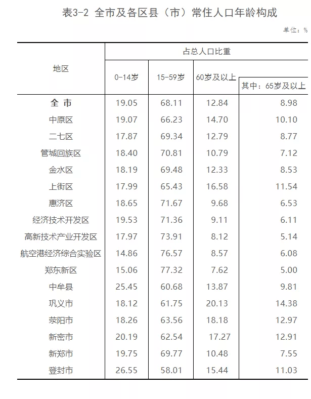 郑州市常住人口有多少_郑州市常住人口988.07万 金水区稳居 人口大户