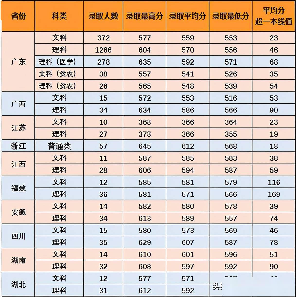 2020年大学录取分数线图片