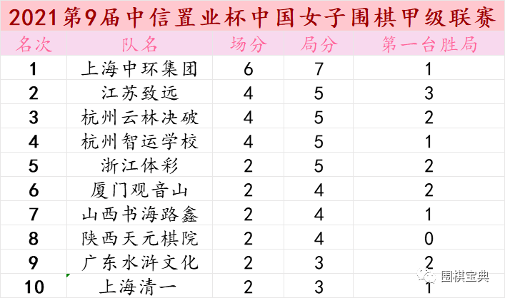 12点第九届中信置业杯中国女子围棋甲级联赛第4轮 容慧