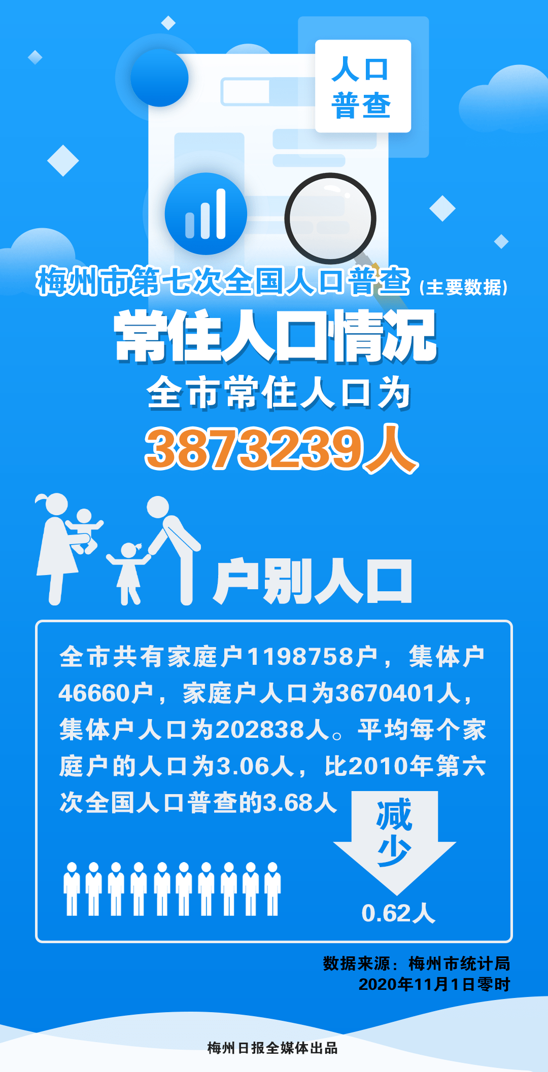 梅州有多少人口_有望下周通车 从此广州到梅州只要3小时 我要去梅州了(3)