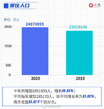 上海人口调查_沪劳动适龄人口平均35.46岁 外来适龄人口更 年轻(2)