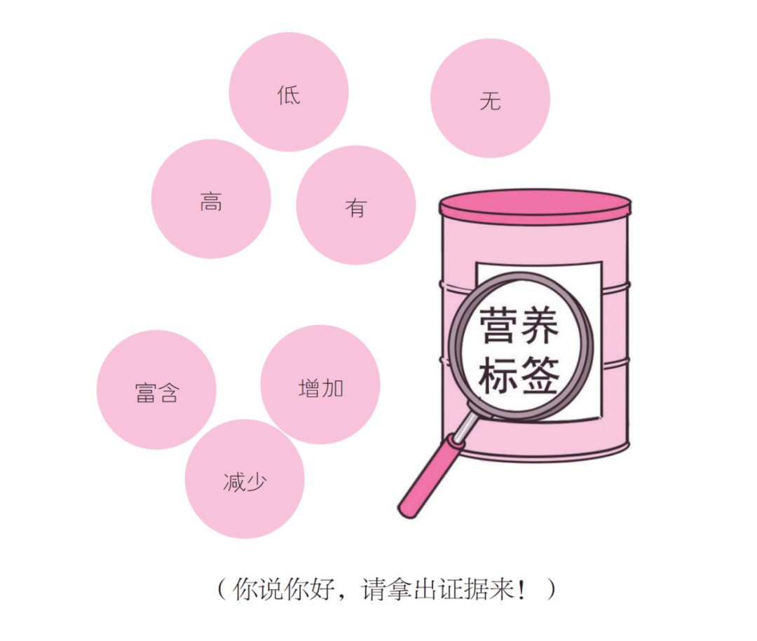 所有采用"富含"高"低"有"无"增加"减少"等声称用语说明营养特征