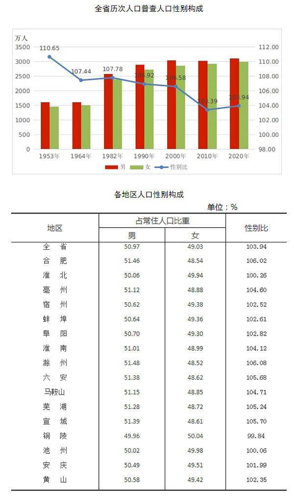 铜陵多少人口_铜陵市第七次全国人口普查公报