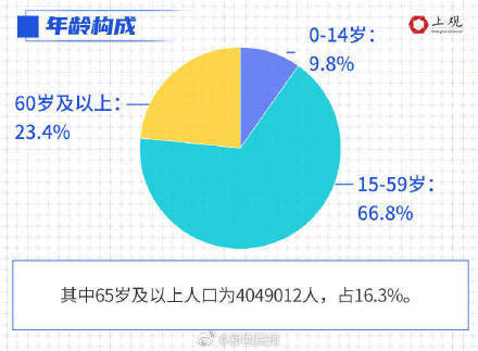 上海2020常住人口增长率_常住人口登记表