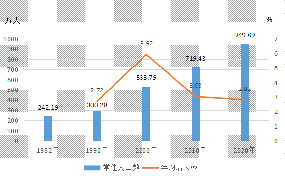 佛山人口_全市第一!南海区人口超300万!揭秘→