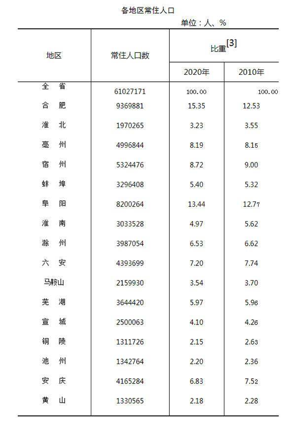 合肥外来人口那里最多_合肥外来人口来源地top20城市一览,六安、淮南、安庆占