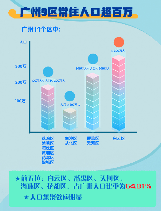 广州2020年各区人口_广州2020年各区房价图