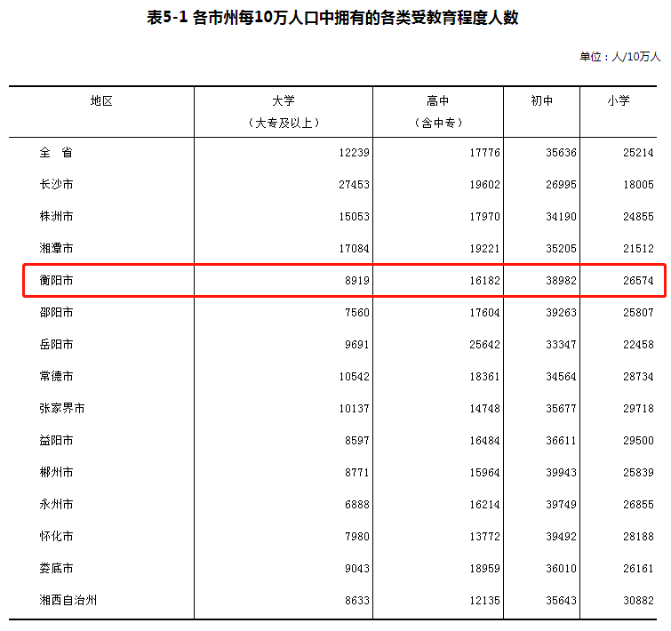 衡阳市区常住人口_彷徨湖南 从一般公共预算收入被江西超越,看湖南路在何方