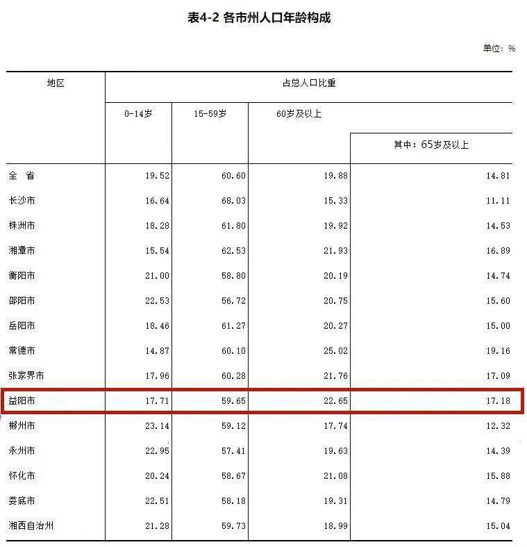 益阳多少人口_益阳市各区县经济排名新鲜出炉,快看你家乡排第几