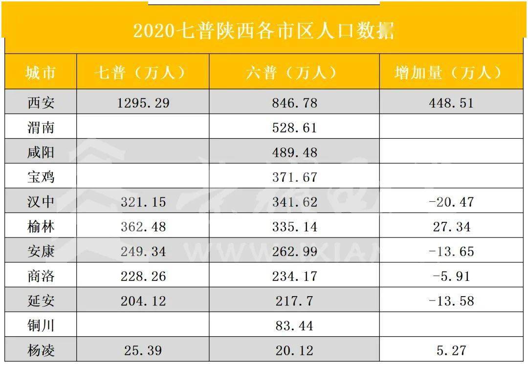 西安市人口数量_西安人口总量1295.29万人!10年,西安市人口增长了52.97%!