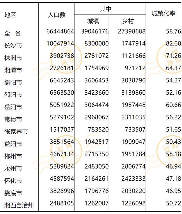 长沙常住人口首破千万!各市州有多少人?湖南人口最新数据刚刚发布!