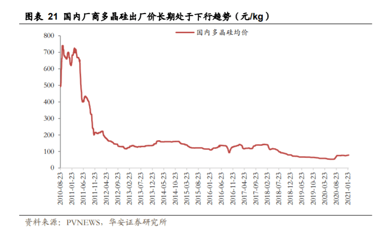 多晶硅价格重回10年前最高价已超200元kg