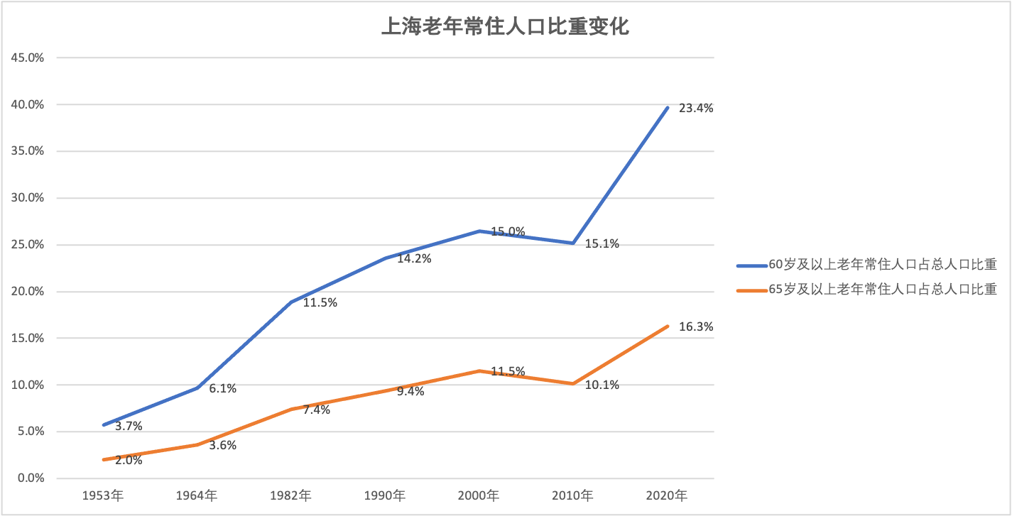 人口老龄化折线图图片