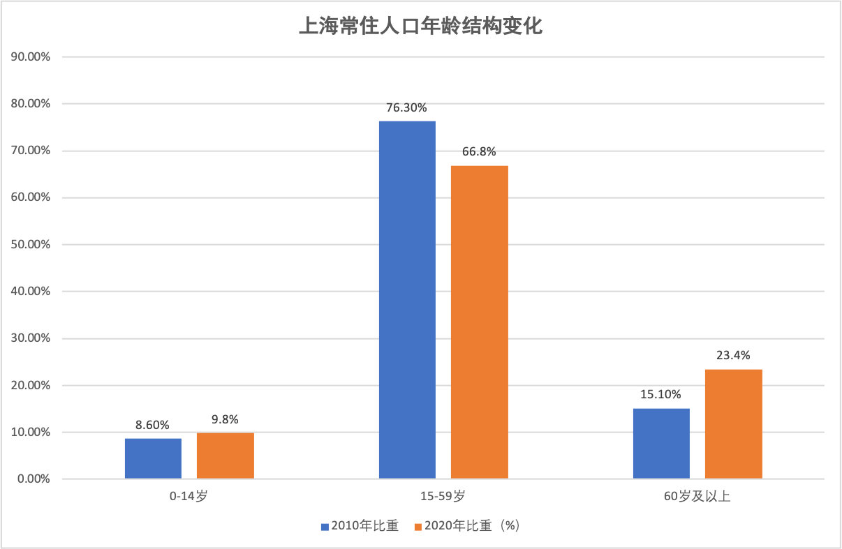 上海人口调查_沪劳动适龄人口平均35.46岁 外来适龄人口更 年轻
