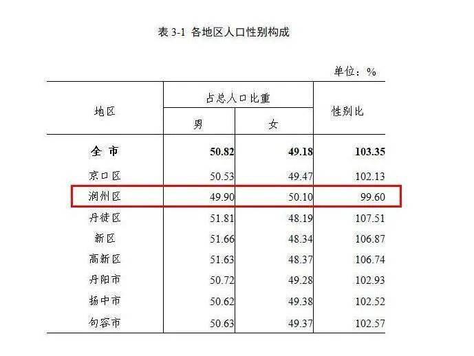 镇江人口_镇江各区县常住人口最新分享:丹阳市98.89万,润州区23.99万