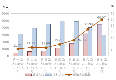 2020年全国流动人口数据_2020年全国人口统计图