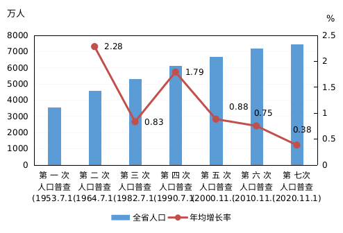 义县人口数_第七次全国人口普查数据公布