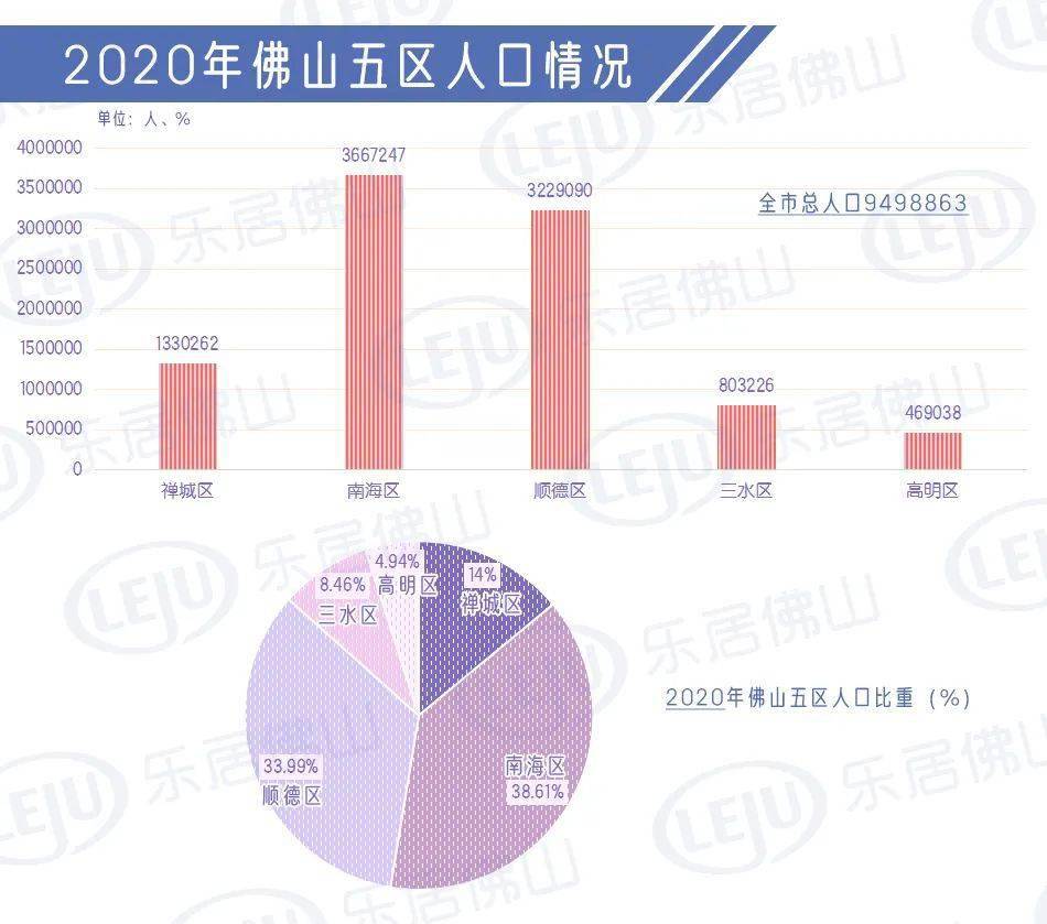 顺德常住人口_谁将成为佛山下一家世界500强企业(2)