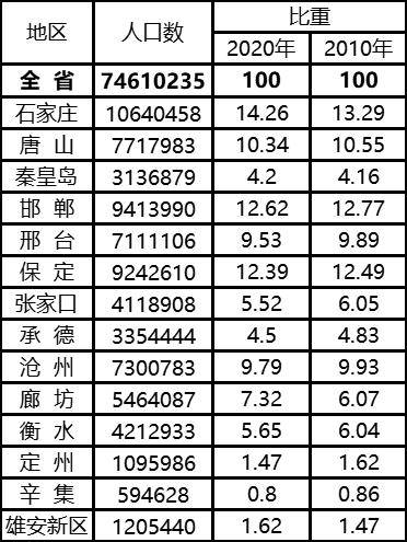 保定各县人口_最新城区地图出炉 河北11城市人口 面积和经济实力大排名 高清