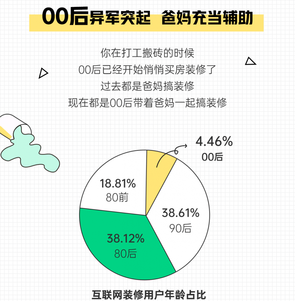 土巴兔大数据研究院发布报告：90后、00后占“网装”用户半壁江山 装修