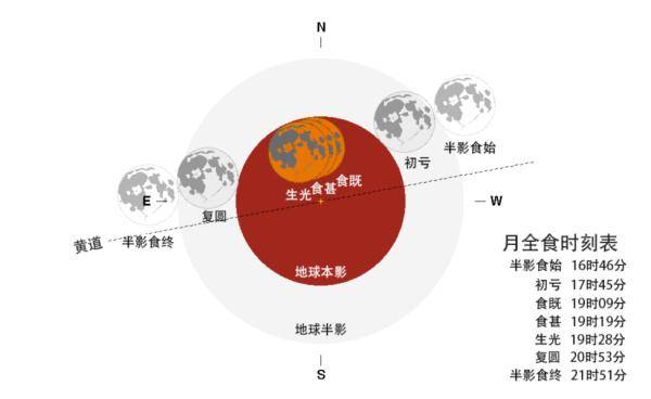 月全食|超级月亮”+“白昼红月”！月全食，下周三！