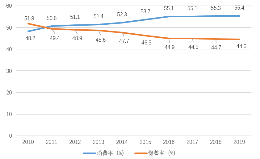 近几十年人口变化表_近十年银行利率变化图