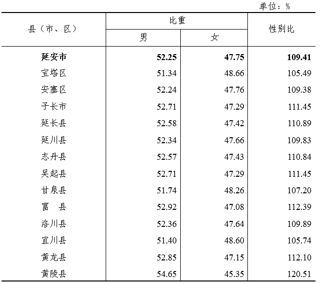 延安市人口有多少_陕西10市正式洗牌:延安反超商洛,西安坐稳全国十强