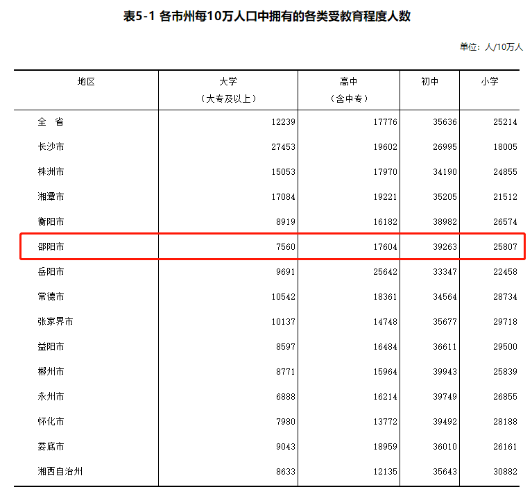 湖南人口多少_数据发布 统计公报