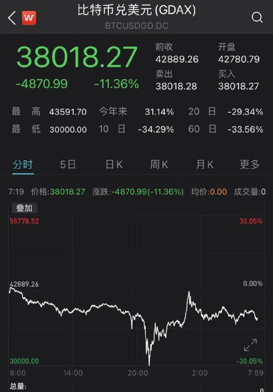 交易所紧急 拔网线 这一夜币圈太疯狂 马斯克发声 孙宇晨18亿 抄底 虚拟