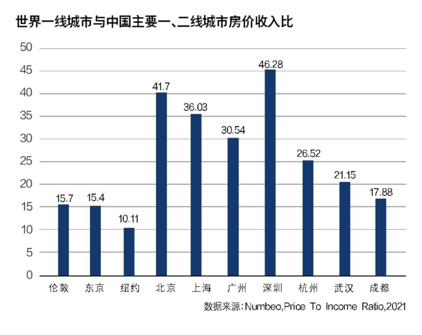 還有三個原因所形成的特殊性:第一,中國大城市的房價收入比是最高的