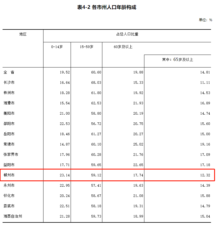 郴州市区人口_重磅湖南衡阳近五年市区人口暴增近30%,全省第一!