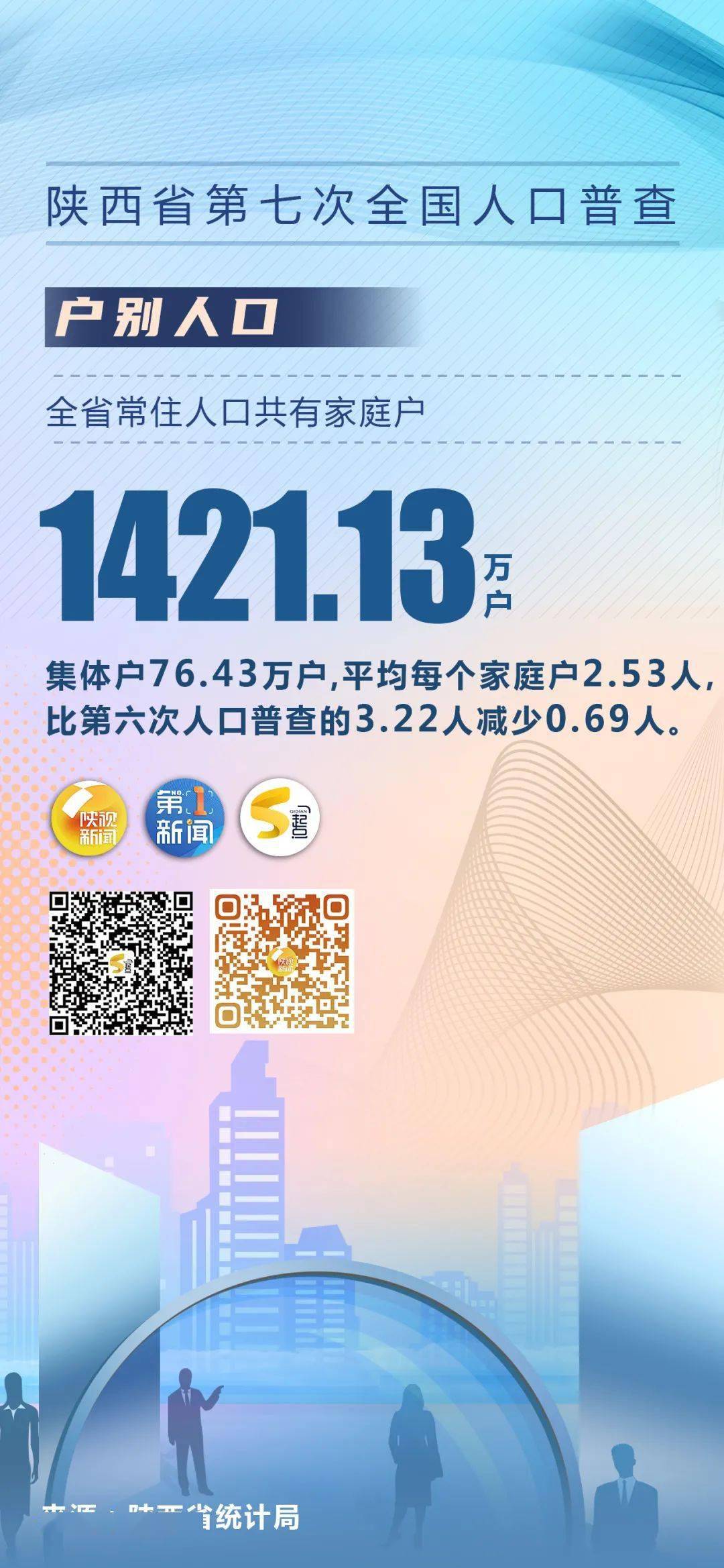 陕西省人口有多少_陕西10市正式洗牌:延安反超商洛,西安坐稳全国十强(2)