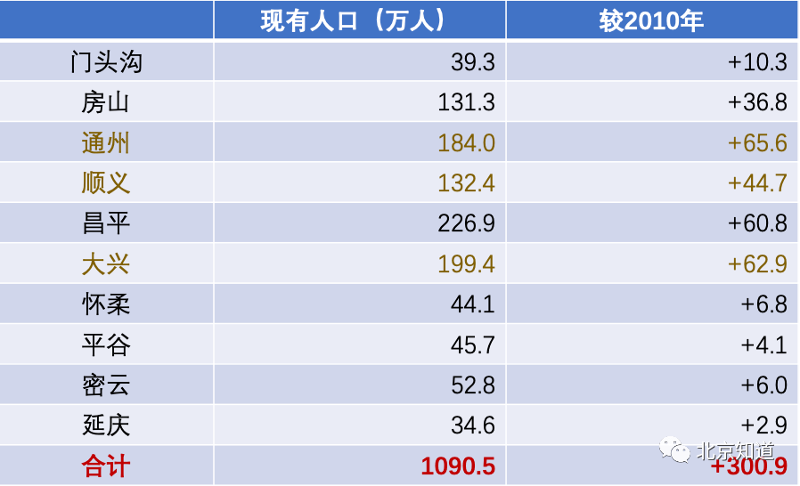 5月19日,北京市第七次全国人口普查结果出炉.