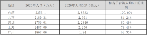 大陆人均GDP2020年_2020年人均GDP排名出炉!天水的排名居然是......