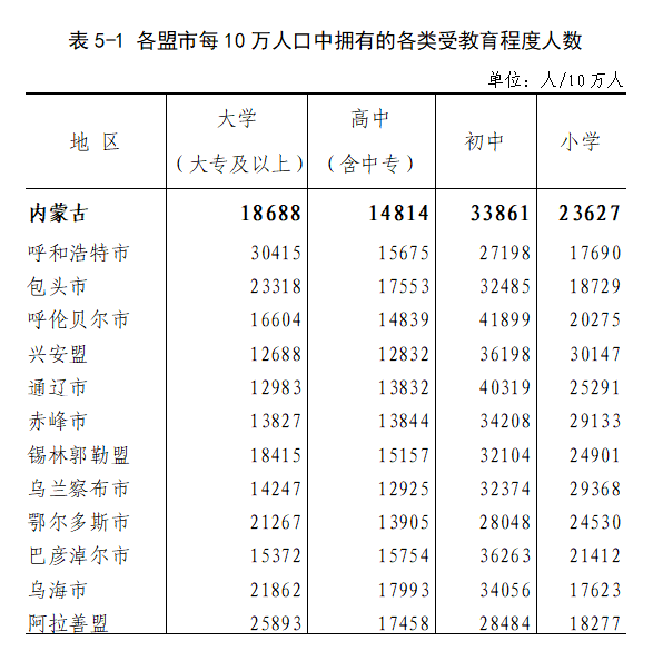 内蒙七普人口数据_安徽七普人口数据公布(3)