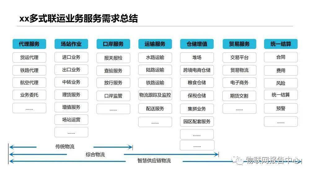 多式联运信息平台项目实施建议方案