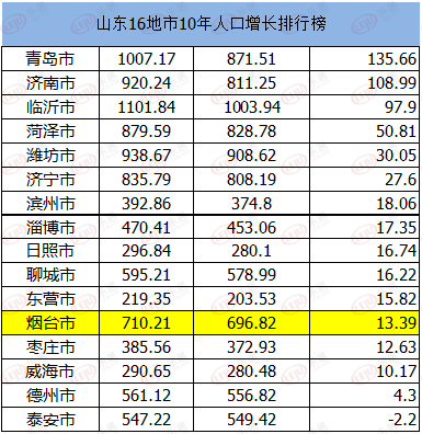 烟台市人口数量_2015 2019年烟台市常住人口数量 户籍人口数量及人口结构分析(2)