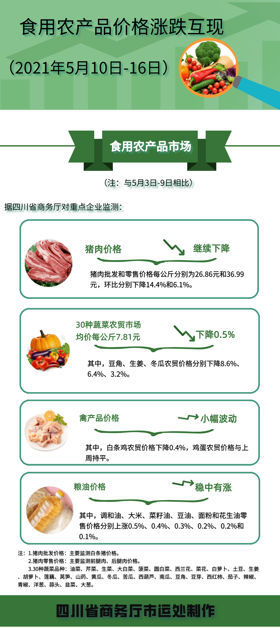 食用农产品零售