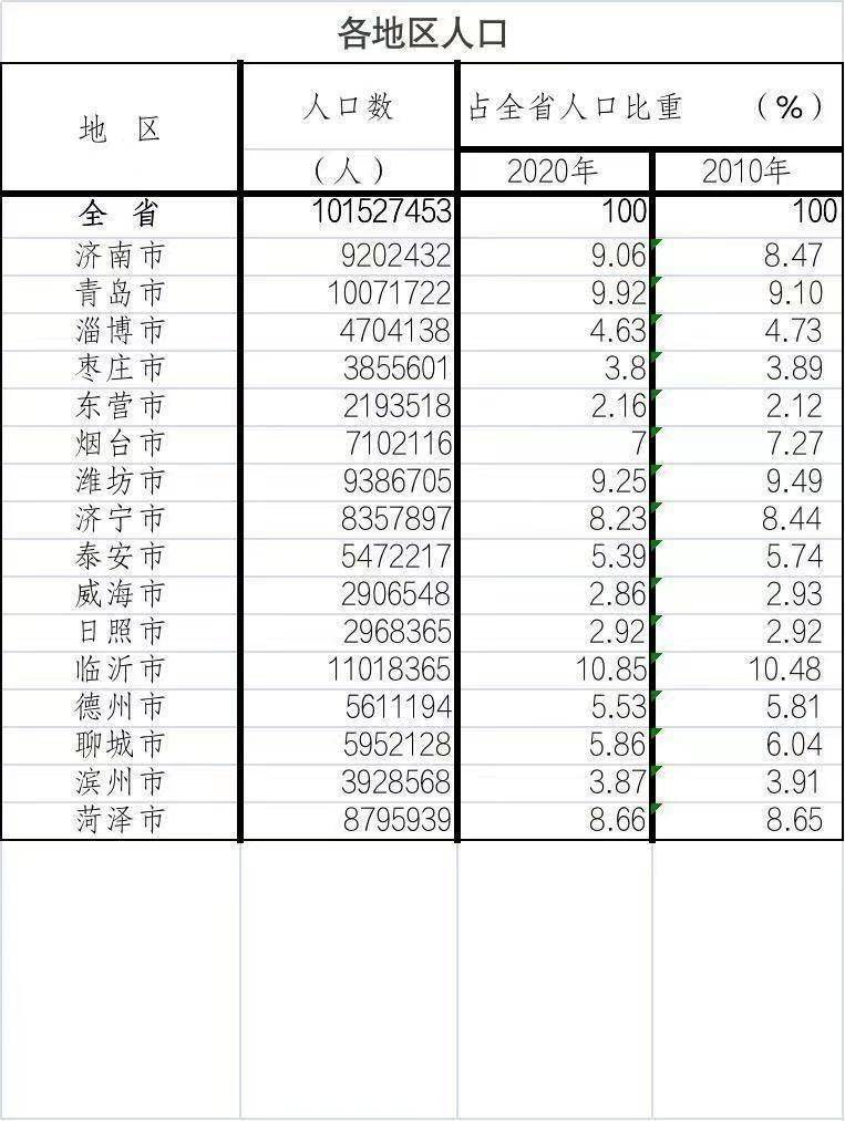 日照常住人口_最新排名,日照属于几线城市 三年后或成大城市