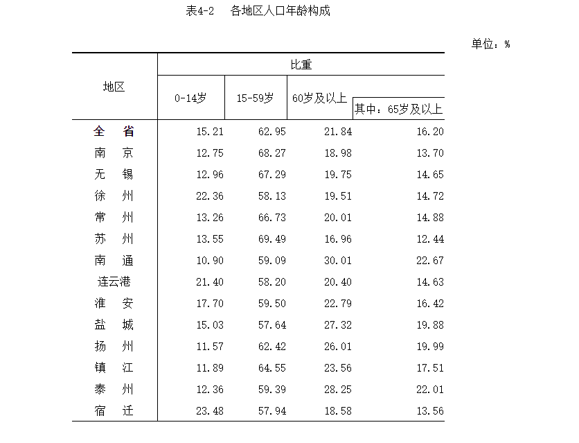 江苏省人口有多少_2019江苏人口数量有多少 2019江苏人口老龄化数据(2)